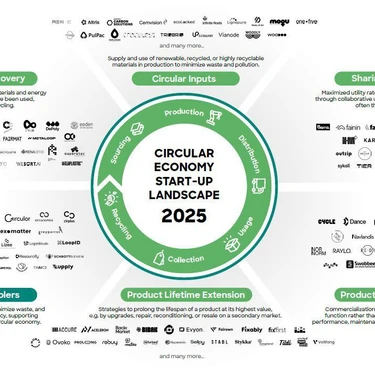 Start up Landscape 2025