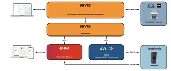 Interoperables Reservierungssystem