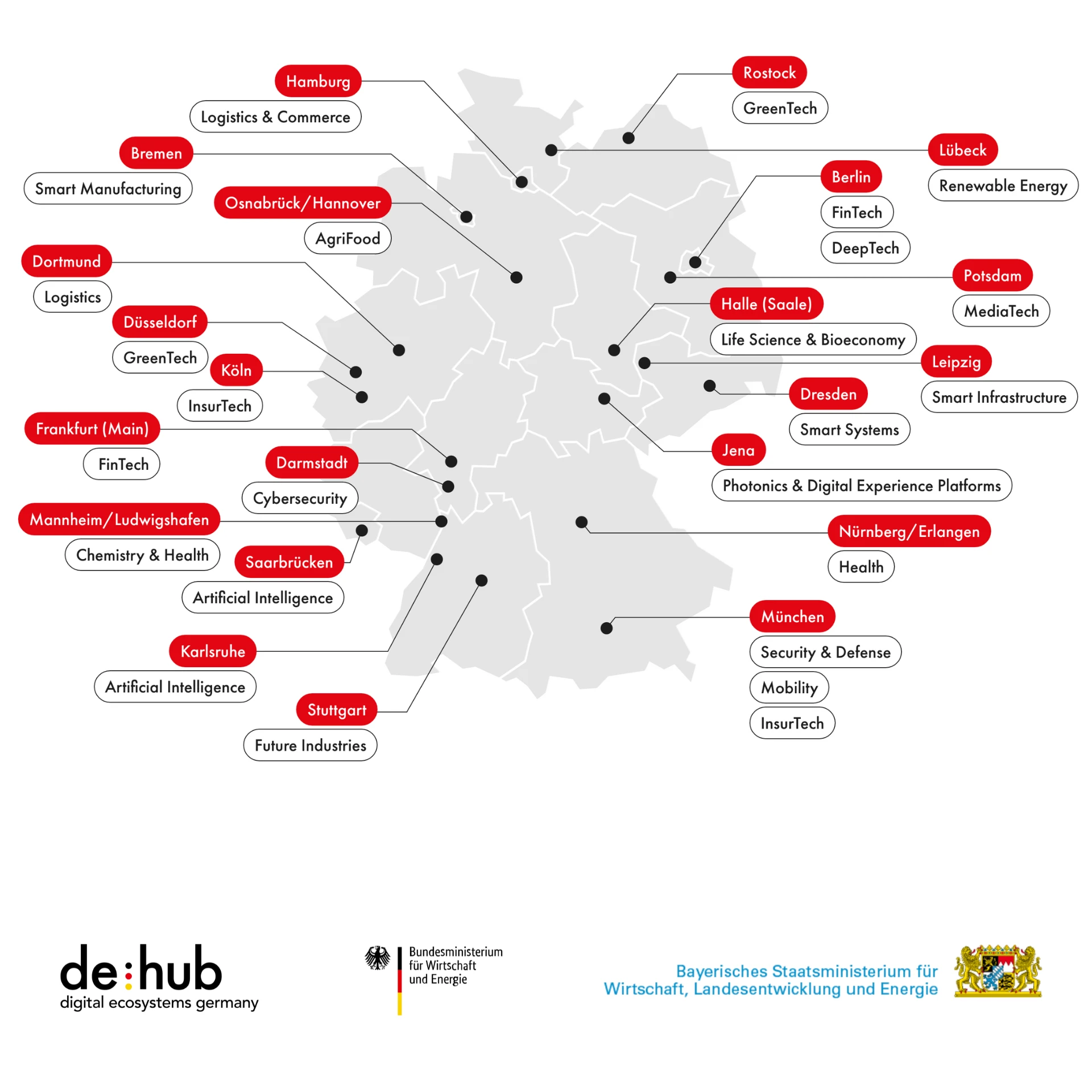 De Hub Karte Okosystem inkl Logos V8