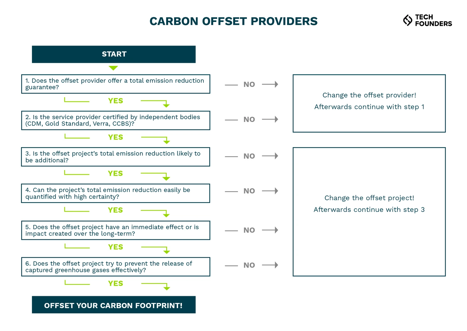 Carbon Offsetting – what businesses need to know when aiming for net zero