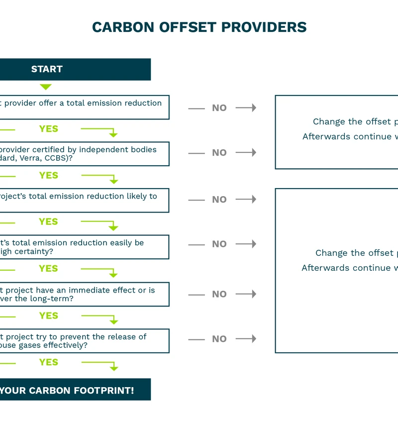 Carbon Offsetting – what businesses need to know when aiming for net zero